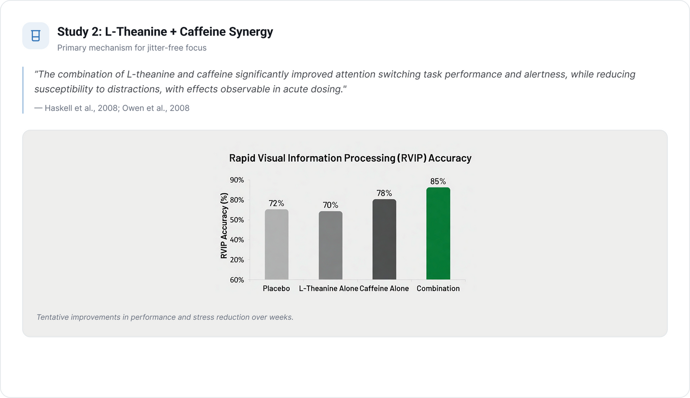 Study 2: L-Citrulline