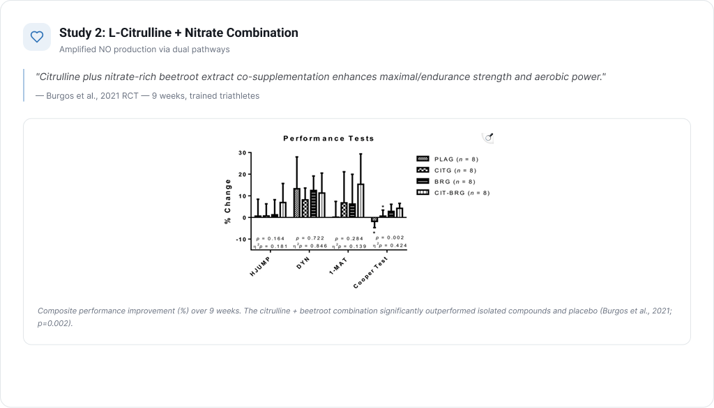 Study 2: L-Citrulline for Vasodilation & Pump